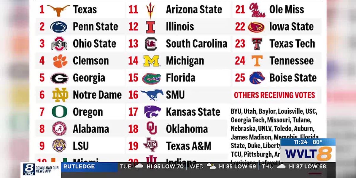 Ohio State Leads the AP Top 25 as College Football Season Kicks Off