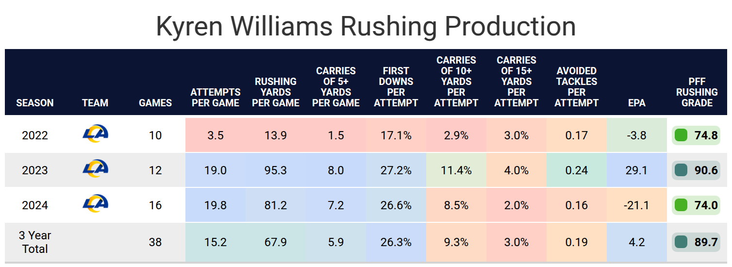 Kyren Williams Shines as Key Offensive Weapon for the Rams Kyren Williams Shines as Key Offensive Weapon for the Rams