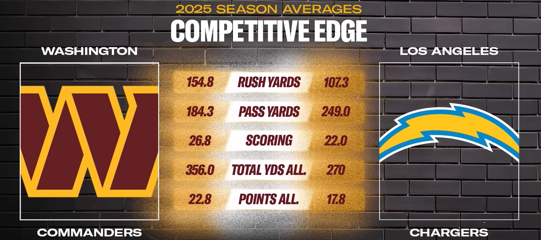 Commanders Rally to Defeat Chargers 17-10 on October 5, 2025