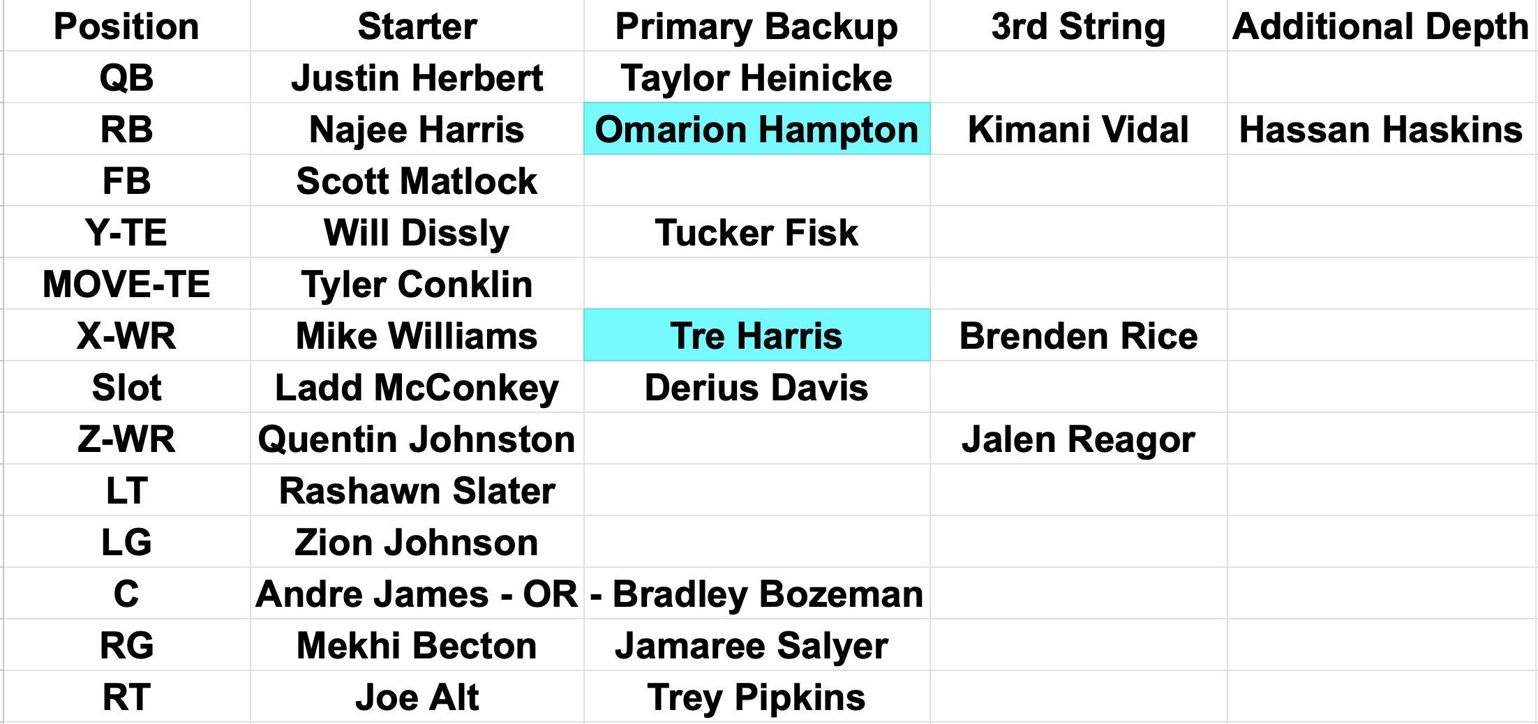 Navigate Injuries as Chargers Adjust Running Back Depth Chart for 2025 NFL Season Navigate Injuries as Chargers Adjust Running Back Depth Chart for 2025 NFL Season