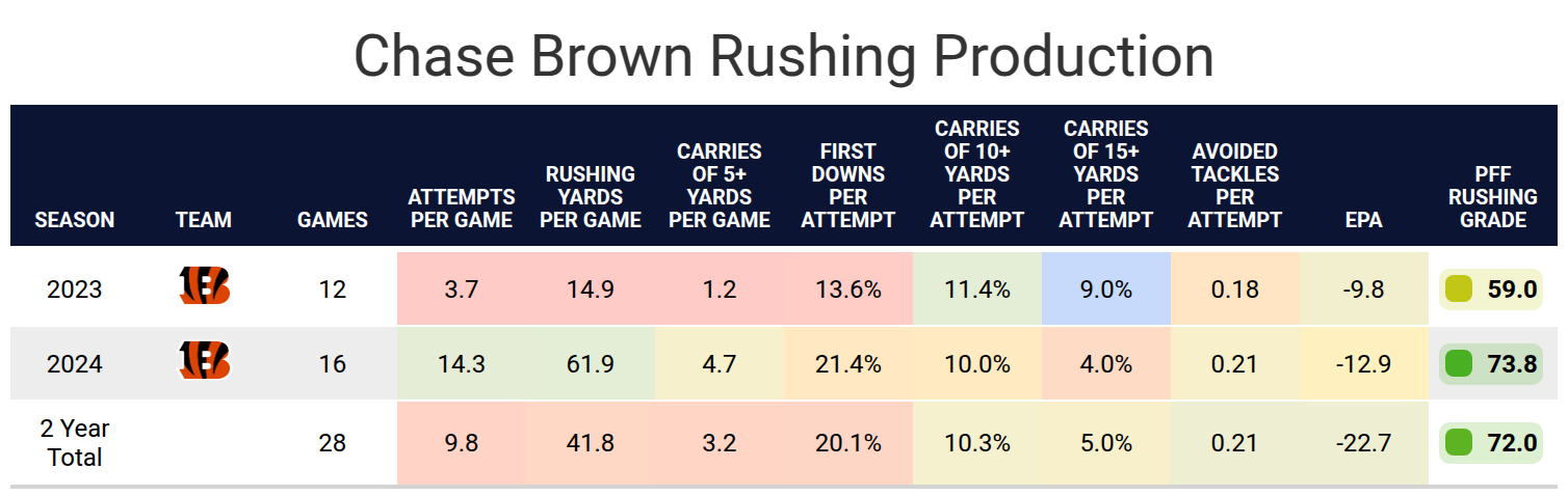 Chase Brown Sparks Bengals’ Offense with Incredible Performance Chase Brown Sparks Bengals’ Offense with Incredible Performance