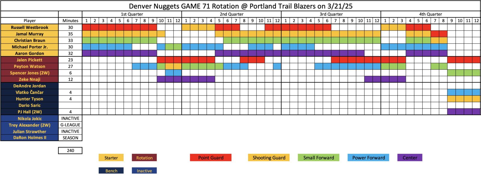 Trail Blazers Defeat Nuggets 128-109 with Avdija’s Stellar Performance